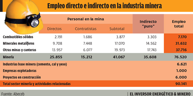 Nueve De Cada 10 Empresas Mineras Son Pymes Periodico El Inversor Energetico Minero